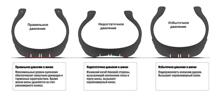 Норма накачки колес автомобиля